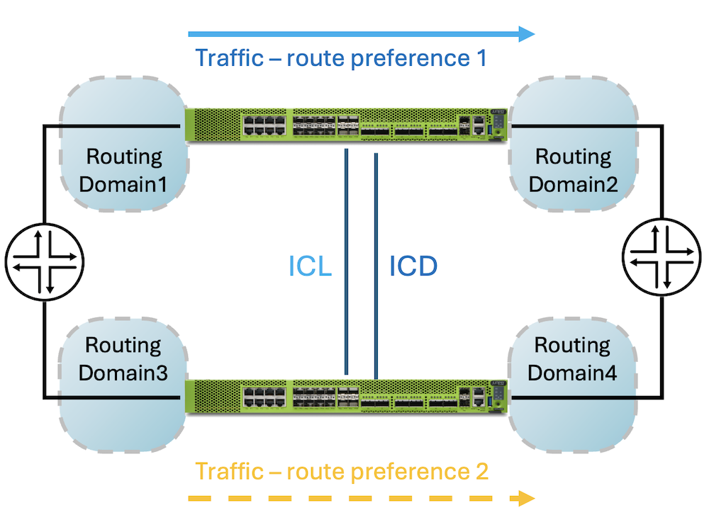 MNHA Routing mode (L3)