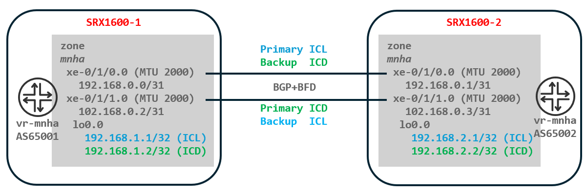 MNHA ICL and ICD links topology