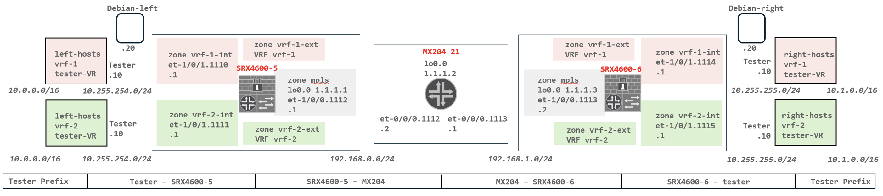 Demo topology