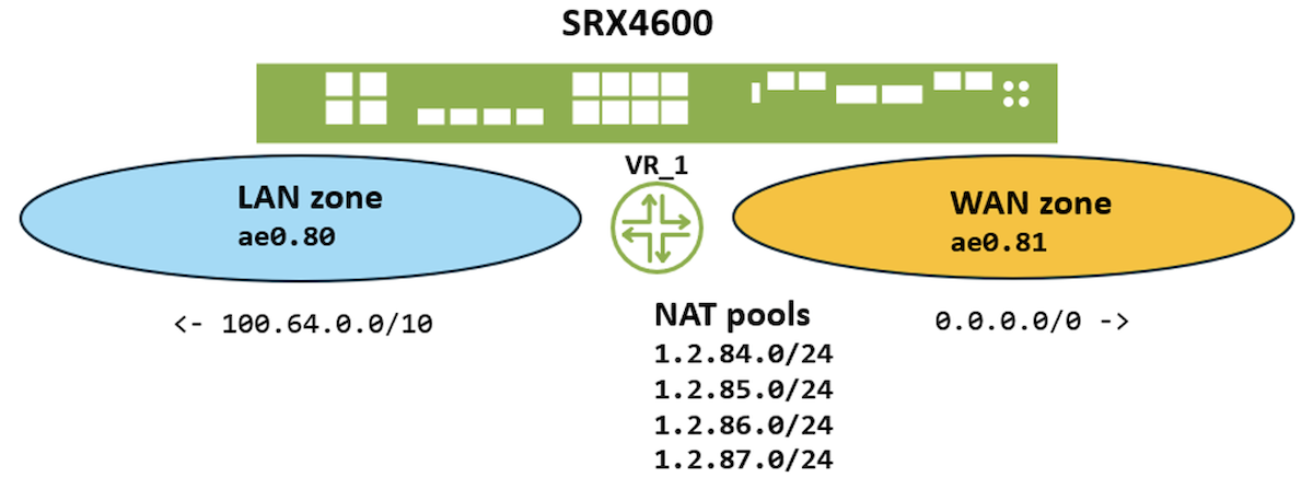 simplified SRX4600 setup layout