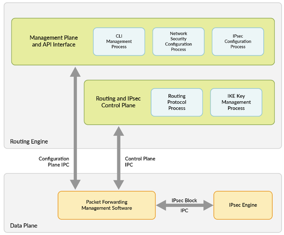 Generic block schema of inline-IPSEC architecture from Juniper documentation