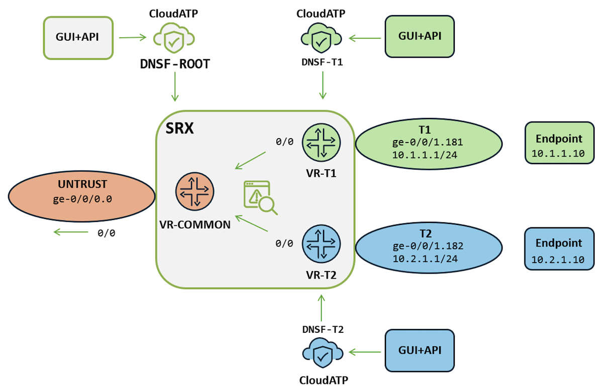 demo setup topology