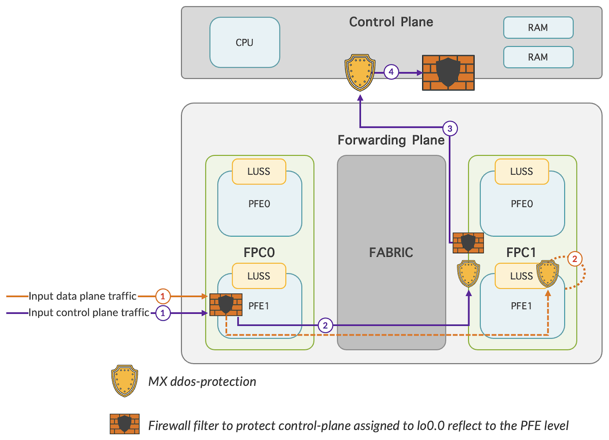 MX ddos-protection cross fabric