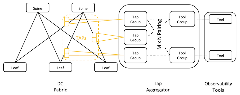 High Level View of the TAP Aggregation Solution