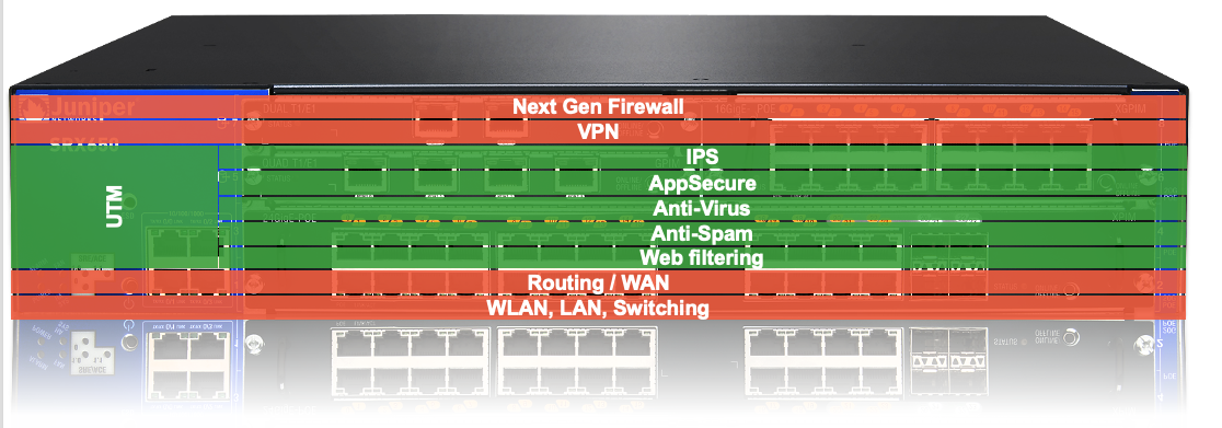 Unified Threat Management (UTM)
