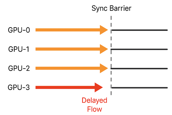 A single jitter-impacted flow can delay synchronization across multiple GPUs.