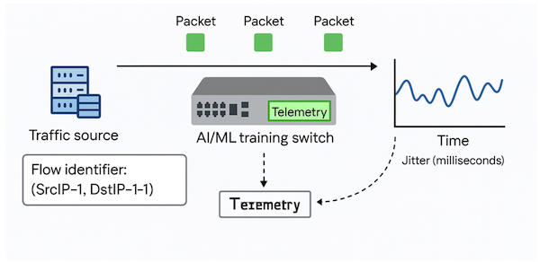 A modern jitter-aware telemetry stack segments flows