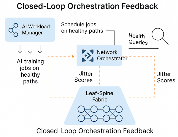 A closed-loop pipeline