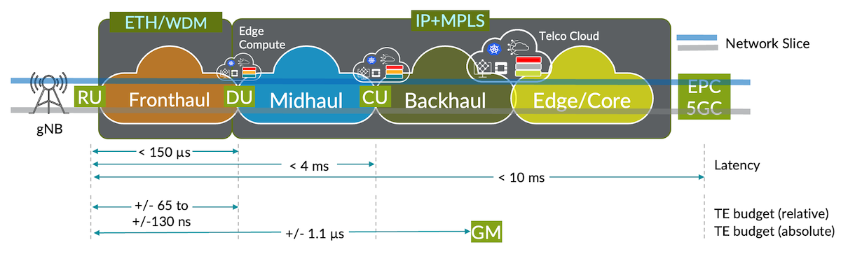 Synchronisation network topology
