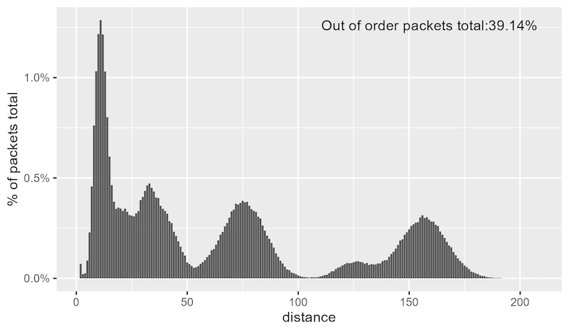 The resulting distance distribution