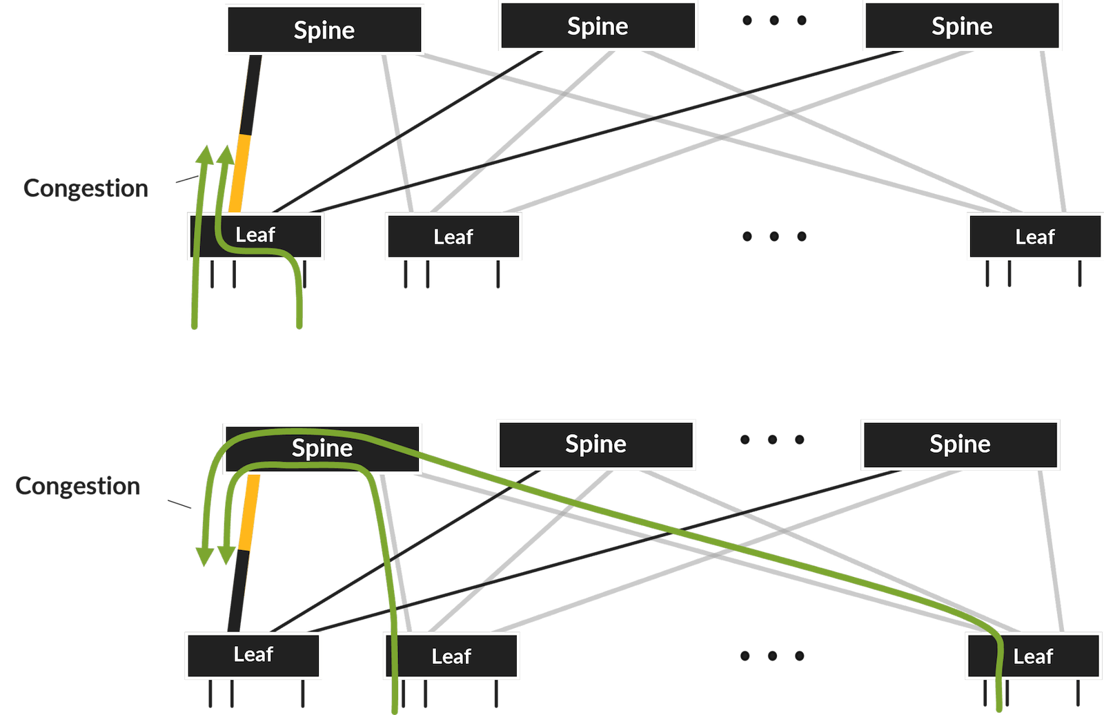 Typical fabric congestion points