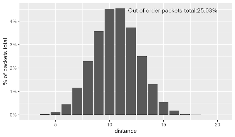 distance distribution of the packets