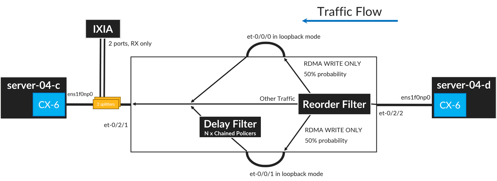 traffic flow through the router