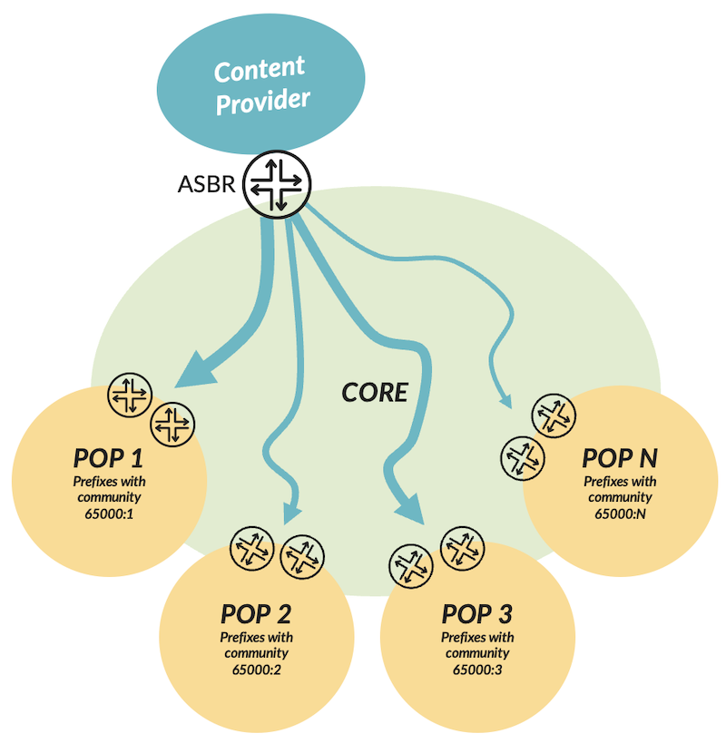Per POP Traffic Distribution Topology