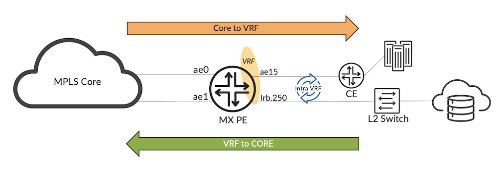 Per VRF Accounting Topology