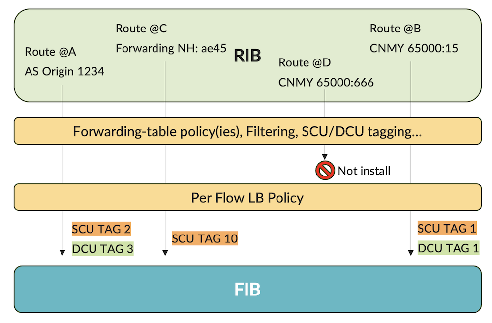 Forwarding-table Export Policies