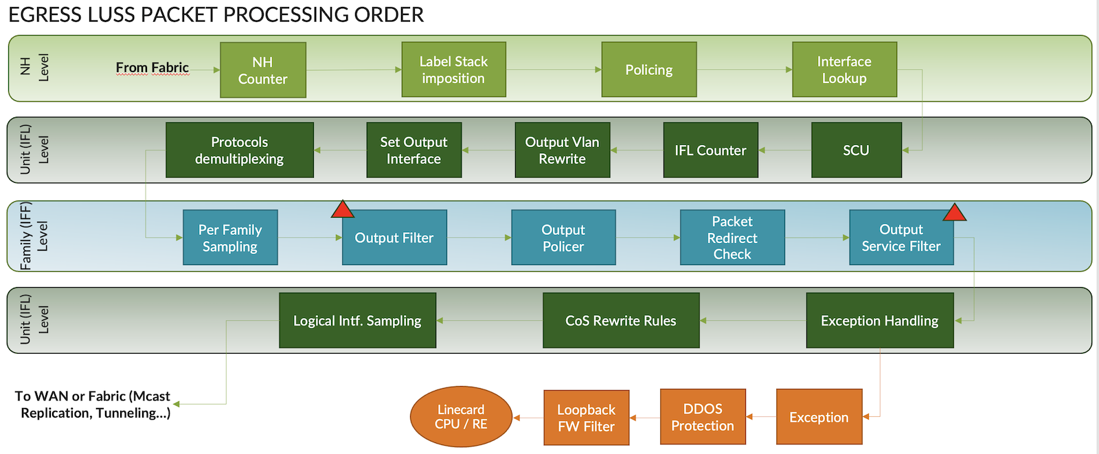 LUSS Packet Processing by Engress PFE
