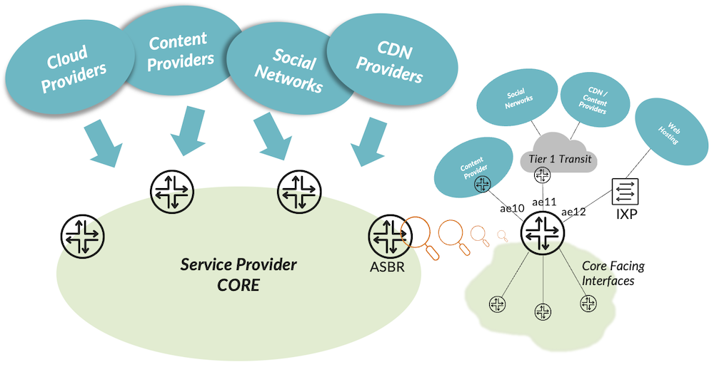 Typical ISP Topology