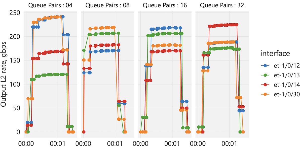Interface rates with changing number of queue pairs NCCL setting.