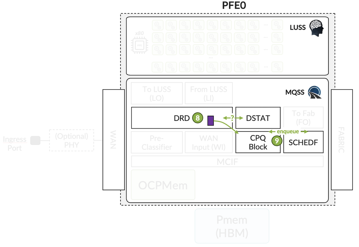 Ingress PFE Packet Walkthrough -- Steps 8 to 9 in MQSS