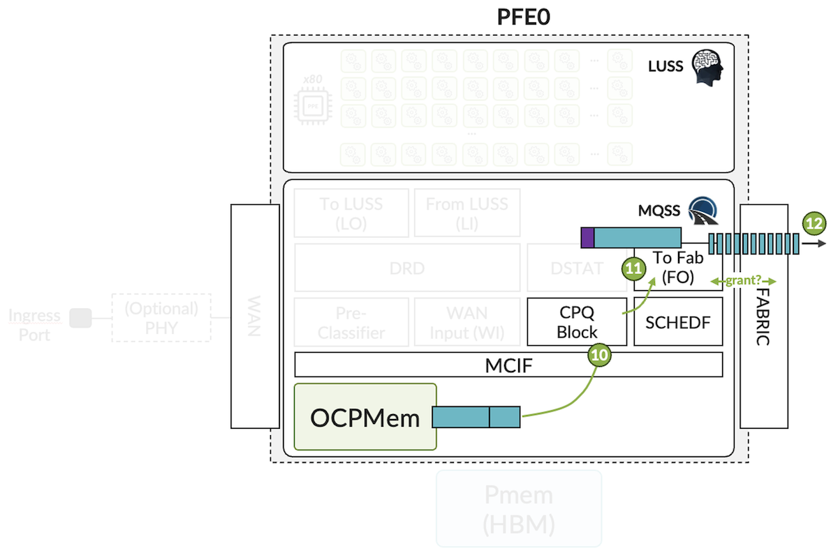 Ingress PFE Packet Walkthrough -- Steps 10 to 12 in MQSS