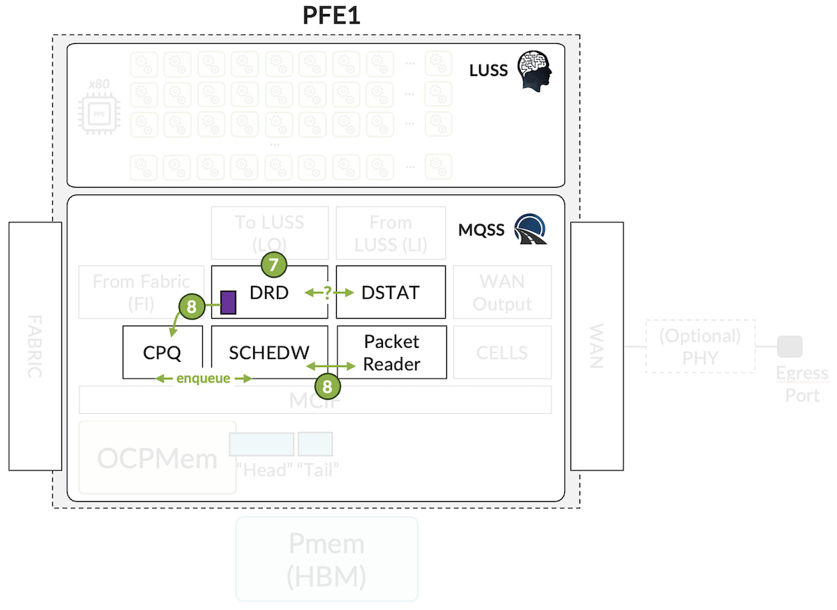 Egress PFE Packet Walkthrough -- Steps 7 to 8 in MQSS