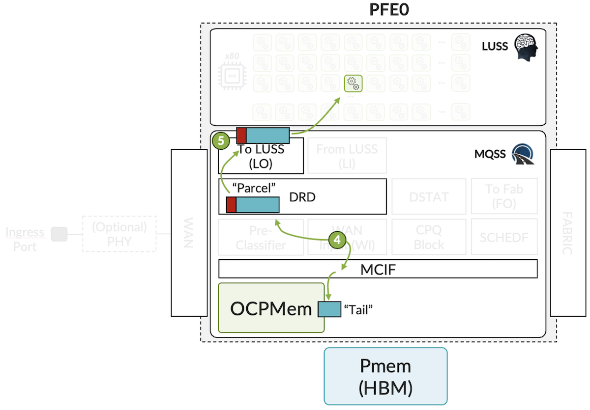 Ingress PFE Packet Walkthrough -- Steps 4 to 5 in MQSS