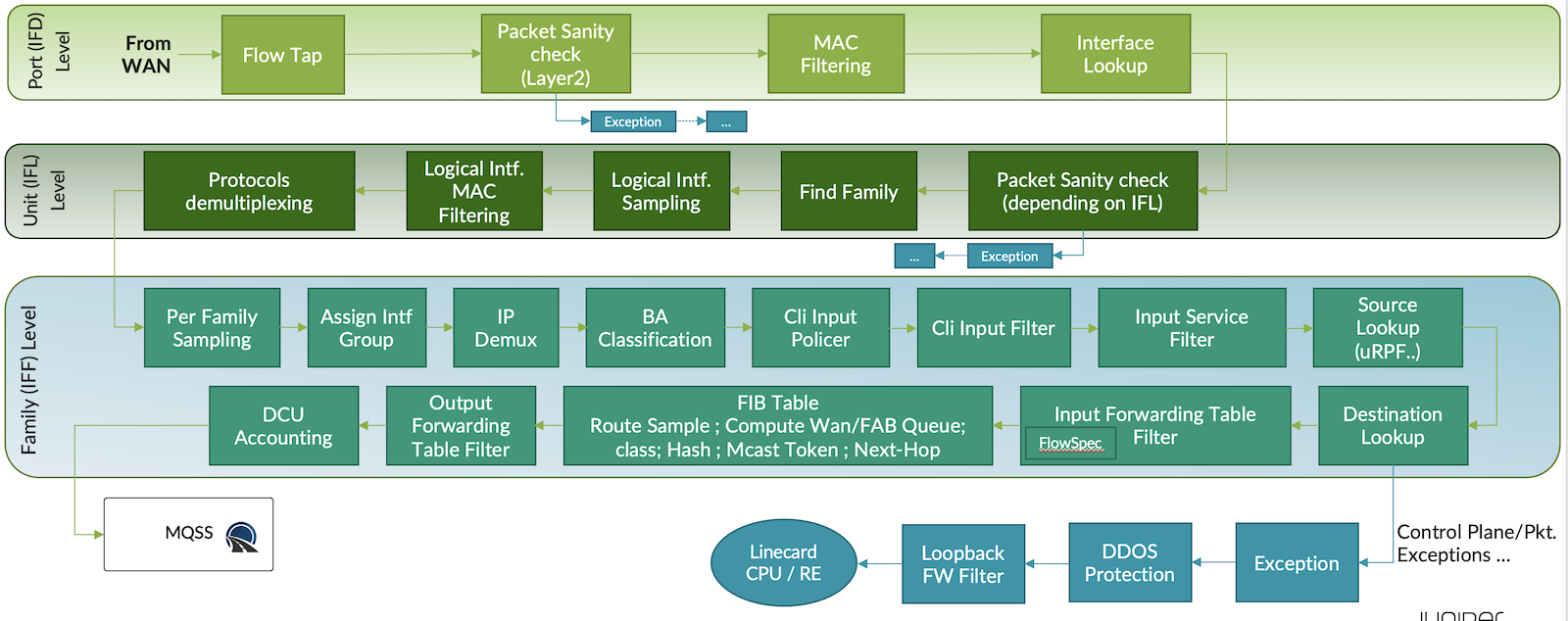 Example of LUSS Tasks in Ingress PFE