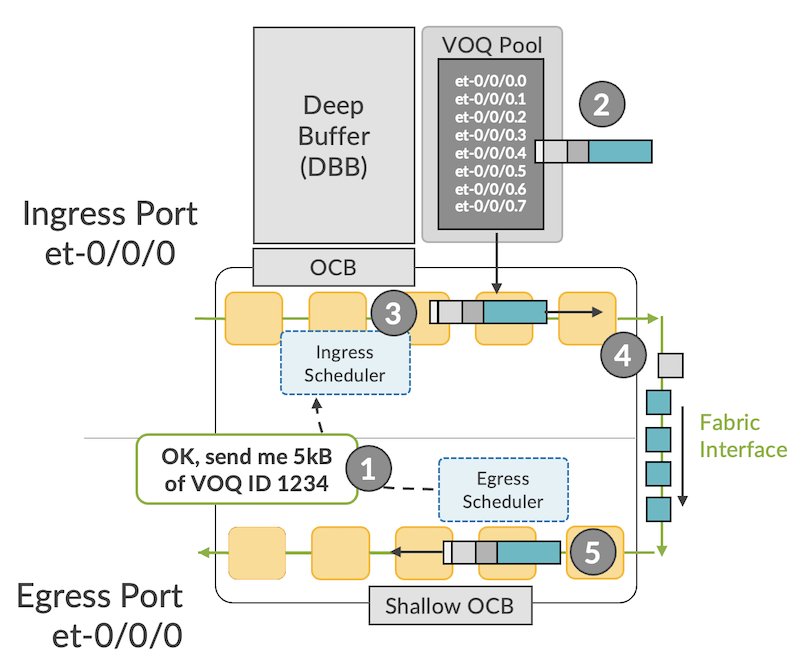 Life of a packet in SoC architecture, Egress