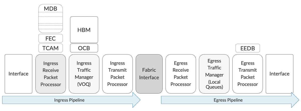 High-level view of the DNX Pipeline