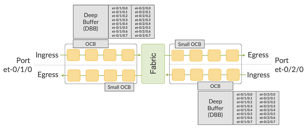 VOQ for two ports