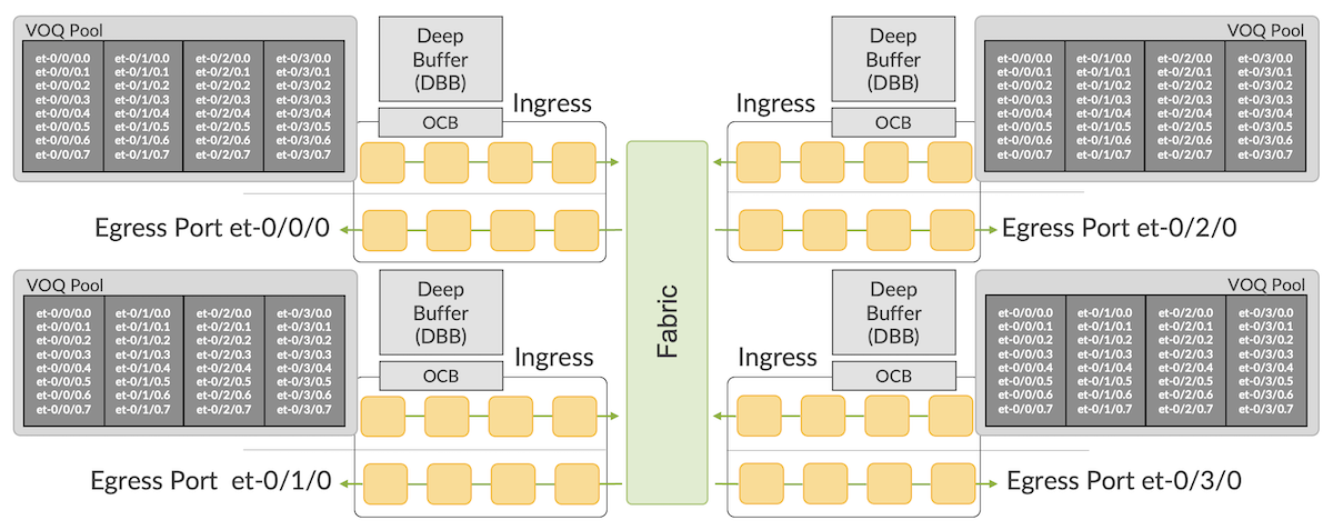 example with 4 PFEs and 4 egress interfaces