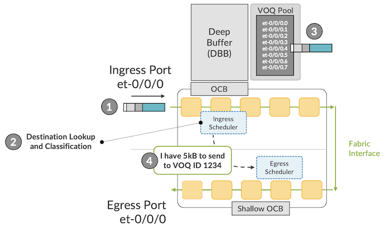 Life of a packet in SoC architecture, Ingress