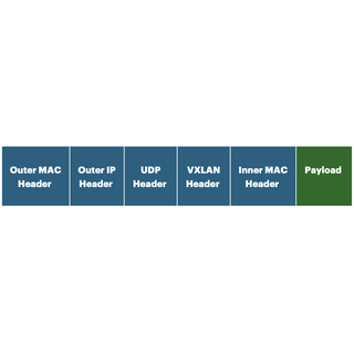 VXLANsec. Securing Modern Data Centers, One Tunnel at a Time