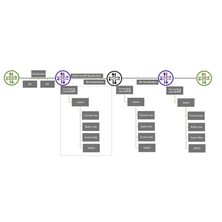 Wholistic Design Approach for MPLS Backbone Class of Service